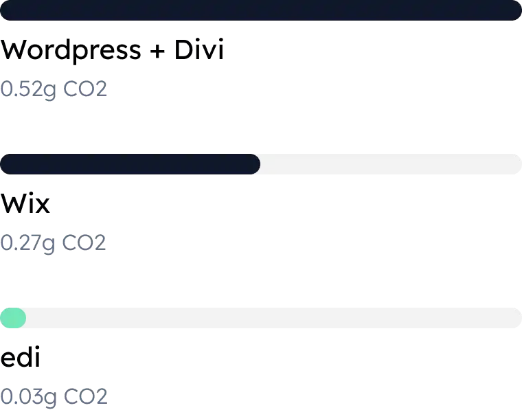 Bar chart comparing co2 emissions of the same page built with 2 famous website builder and edi